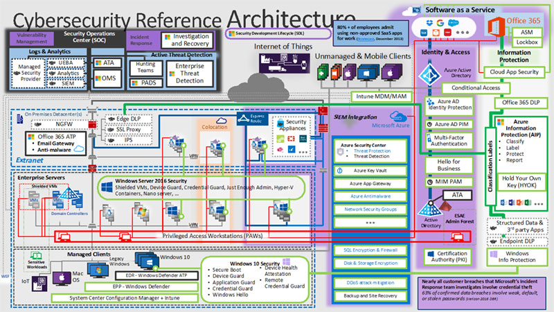 Reference Architecture Microsoft Azure Security Cloud Security - Reverasite