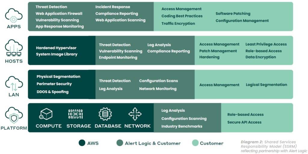 shared security model