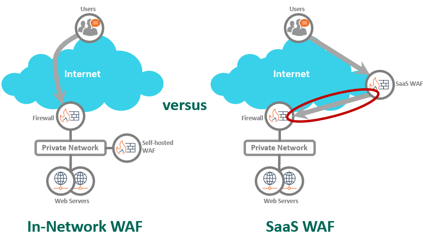 SAAS WAF