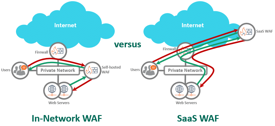 SAAS WAF