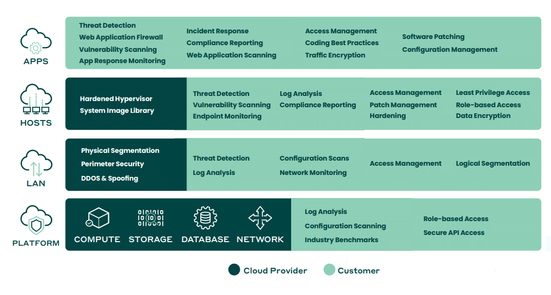 shared responsibility model